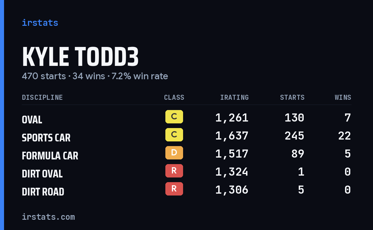Kyle Todd3 iRacing stats card