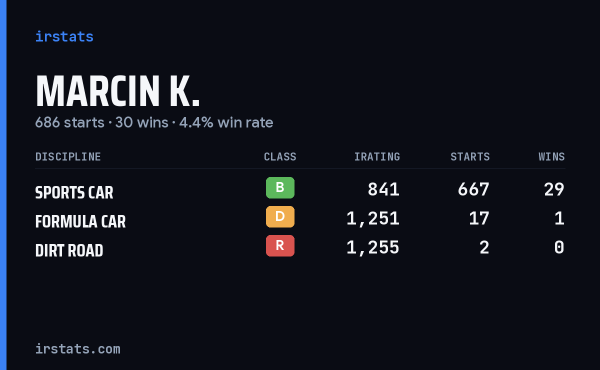 Marcin K. iRacing stats card