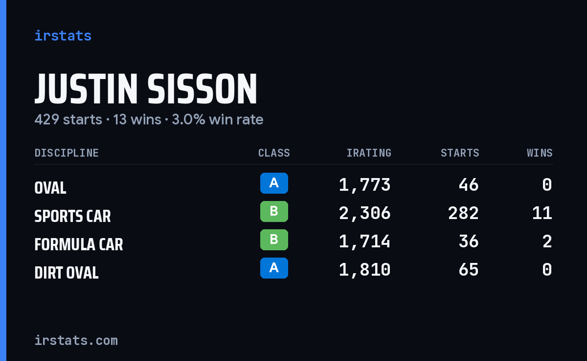 Justin Sisson iRacing stats card