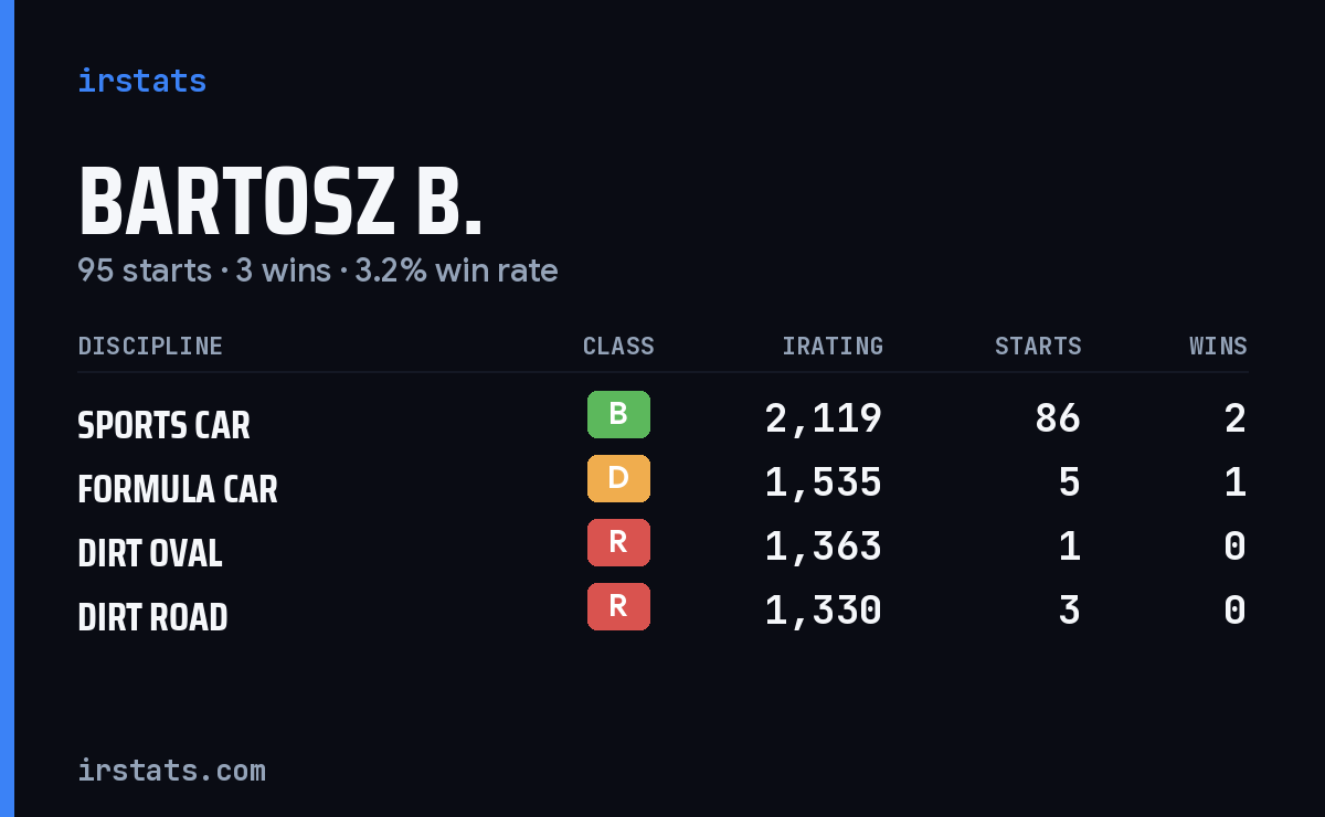 Loading... iRacing stats card