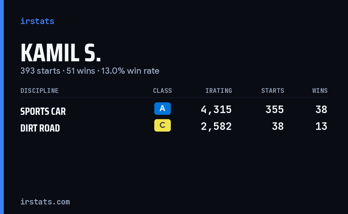 Loading... iRacing stats card