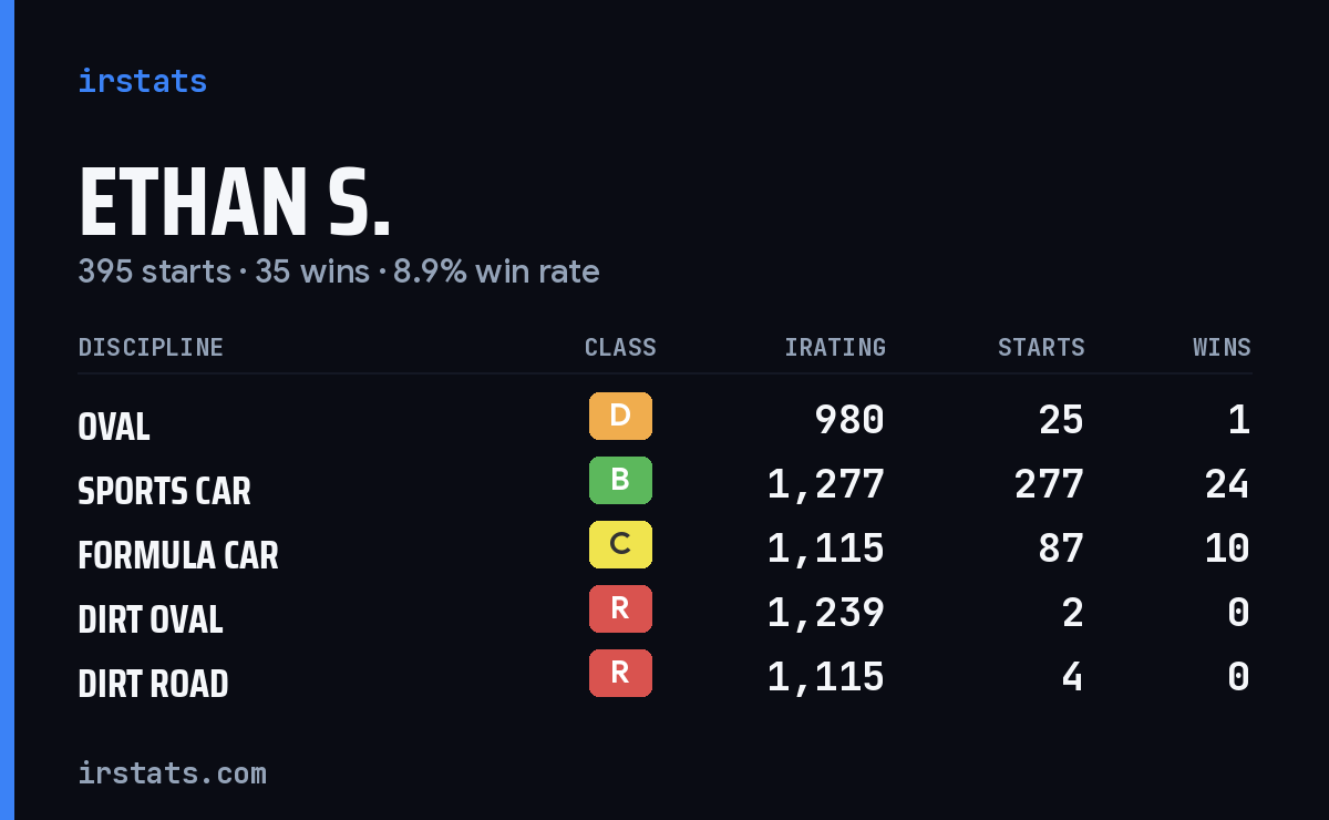 Loading... iRacing stats card