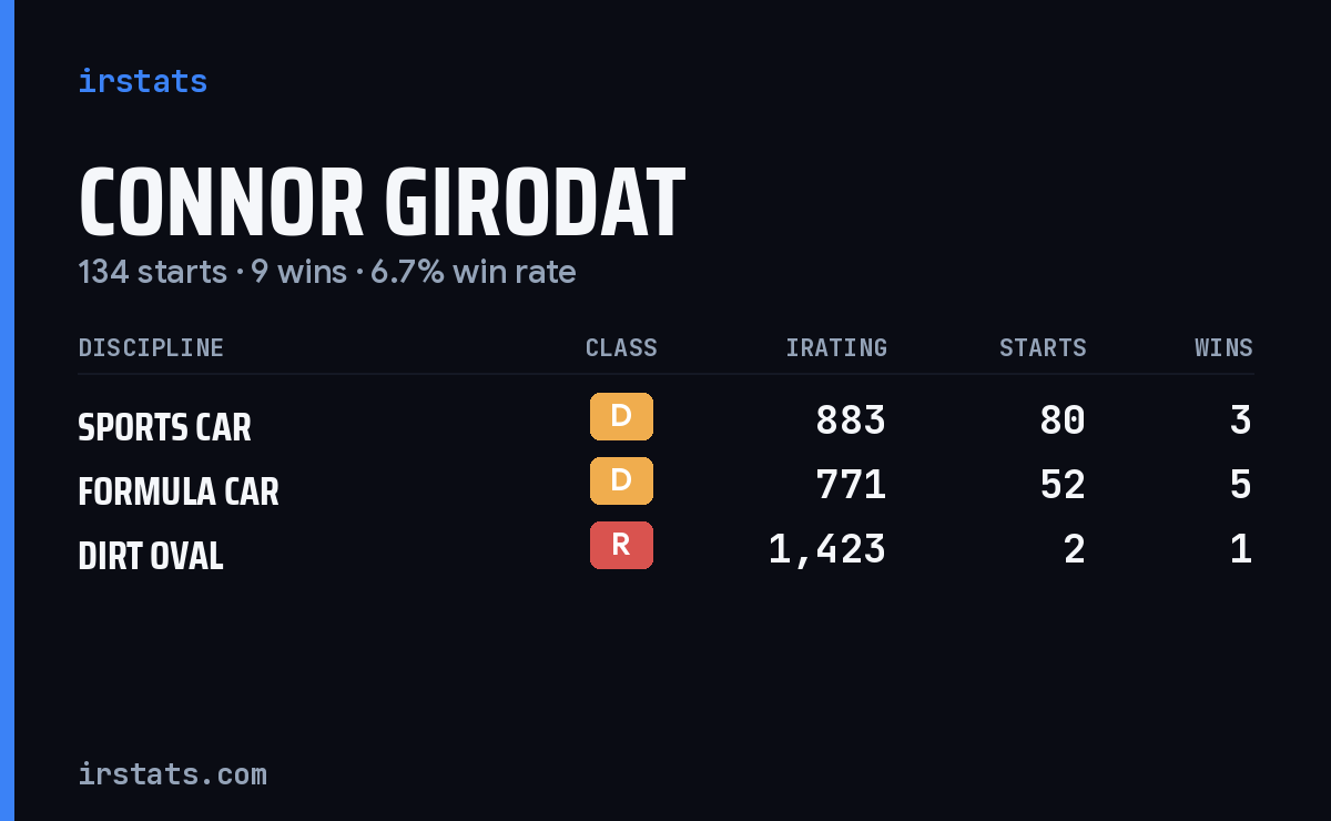 Connor Girodat iRacing stats card