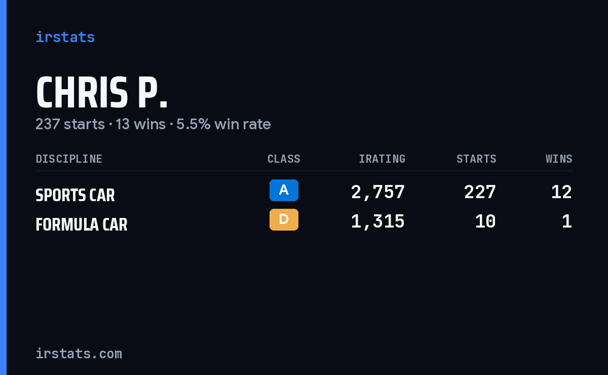 Chris P. iRacing stats card