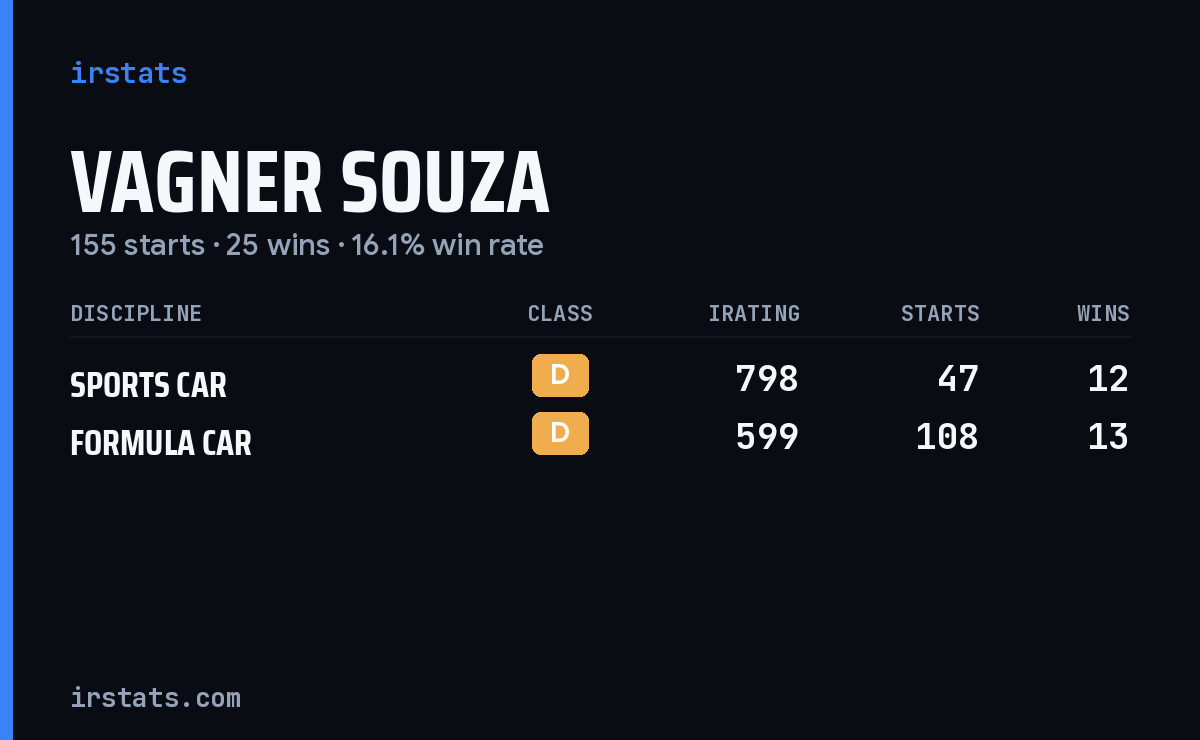 Vagner Souza iRacing stats card