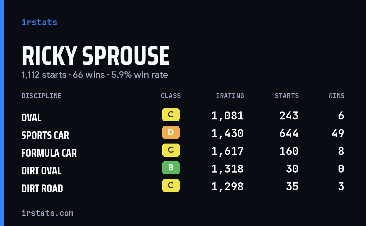 Ricky Sprouse iRacing stats card