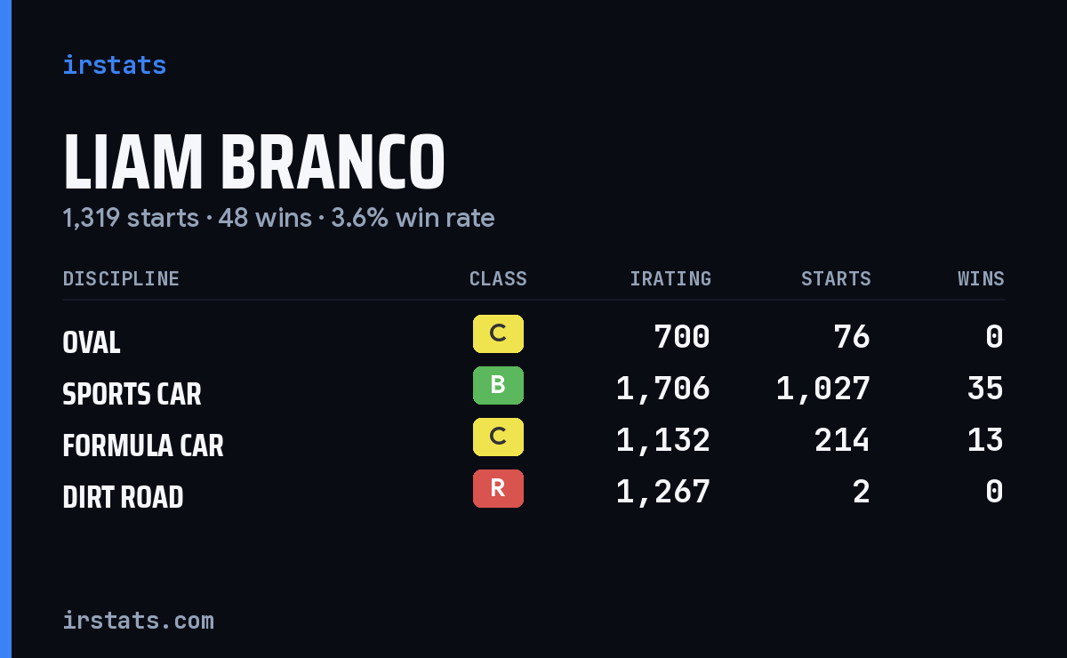 Liam Branco iRacing stats card