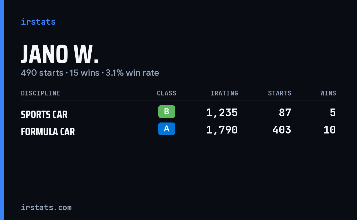 Jano W. iRacing stats card