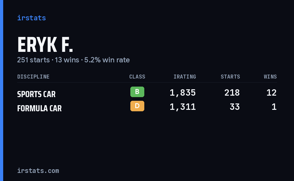 Eryk F. iRacing stats card