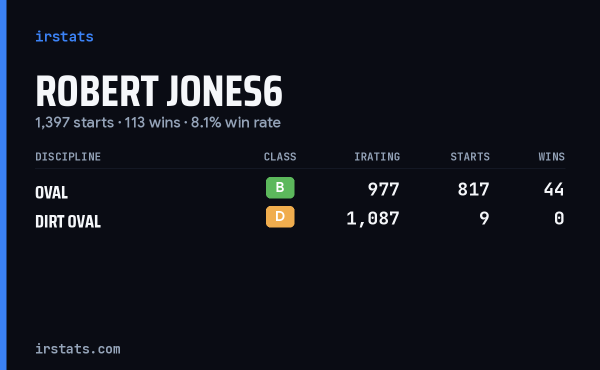 Robert Jones6 iRacing stats card