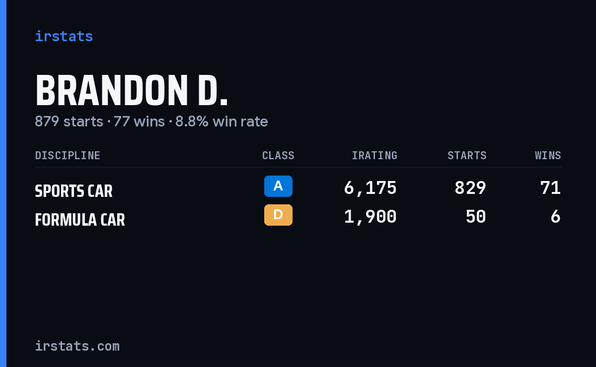 Brandon D. iRacing stats card