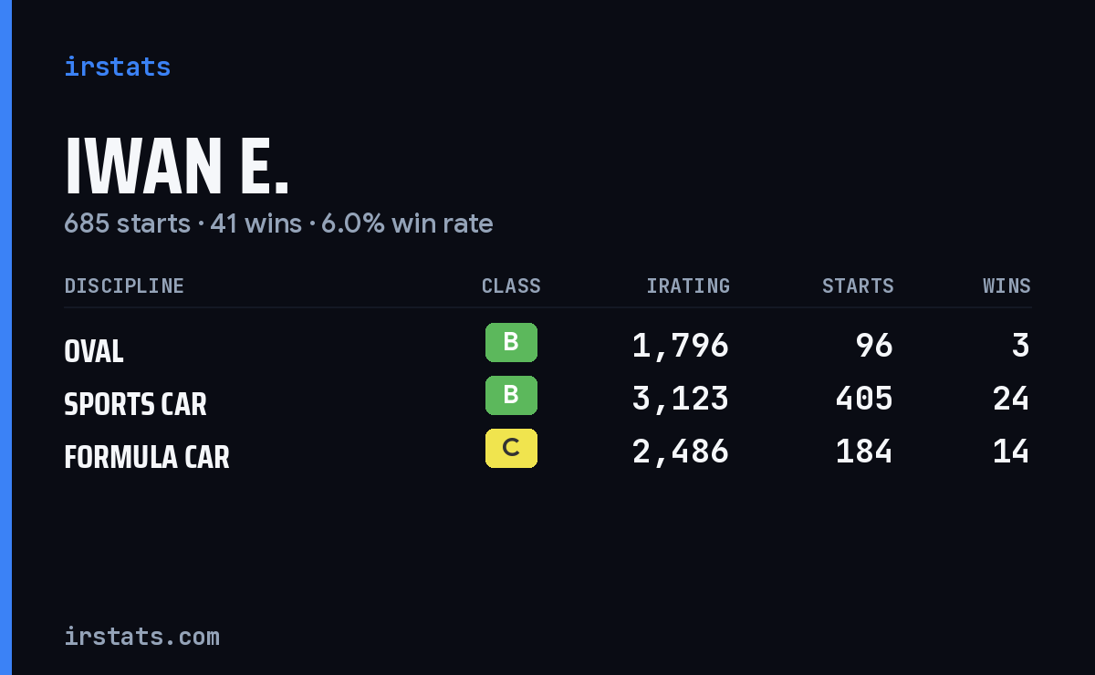 Iwan E. iRacing stats card