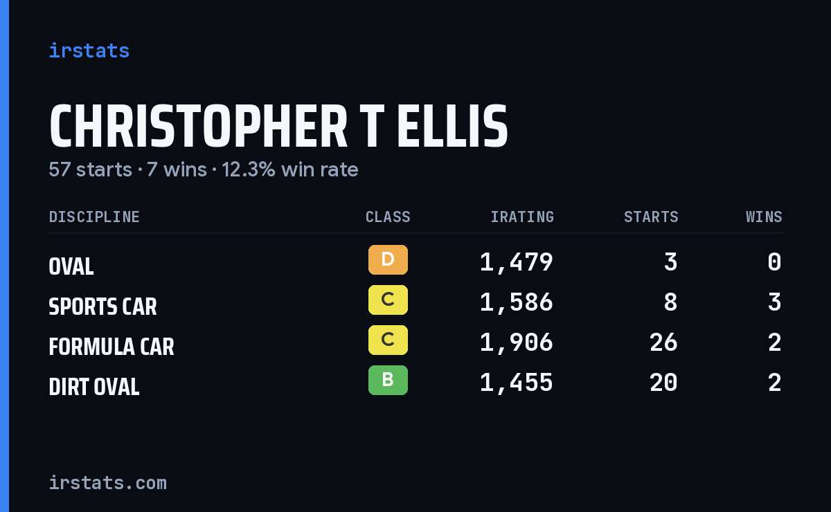 Christopher T Ellis iRacing stats card