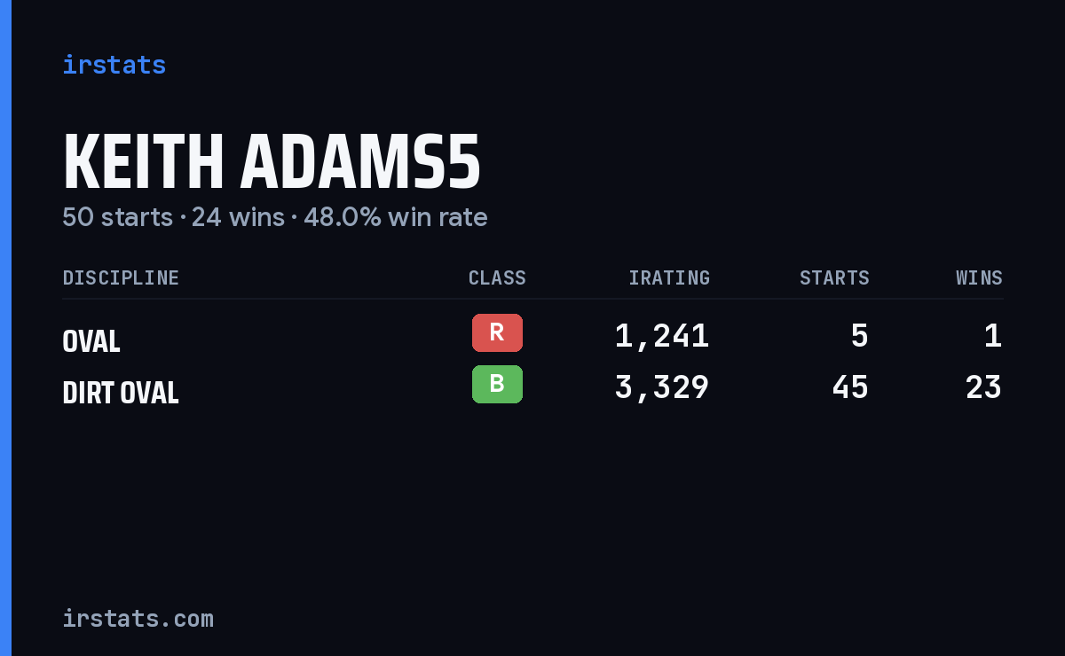 Keith Adams5 iRacing stats card