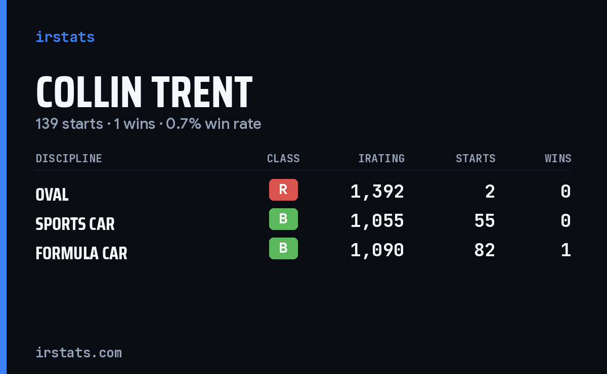 Collin Trent iRacing stats card