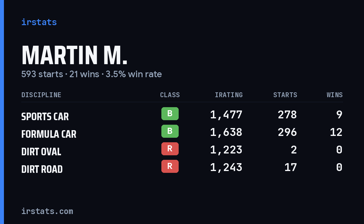 Martin M. iRacing stats card