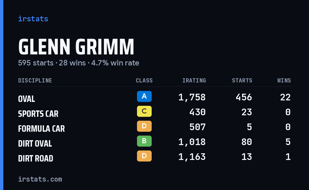 Glenn Grimm iRacing stats card