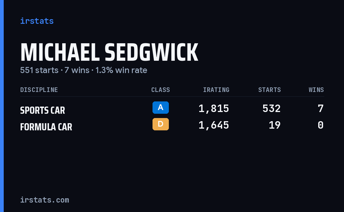 Michael Sedgwick iRacing stats card