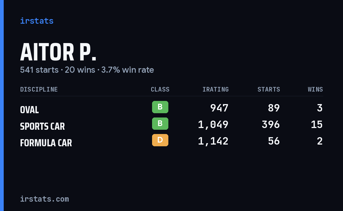 Aitor P. iRacing stats card