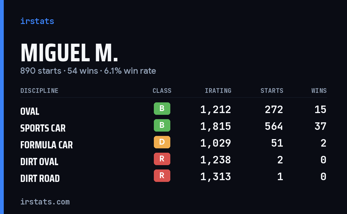 Miguel M. iRacing stats card