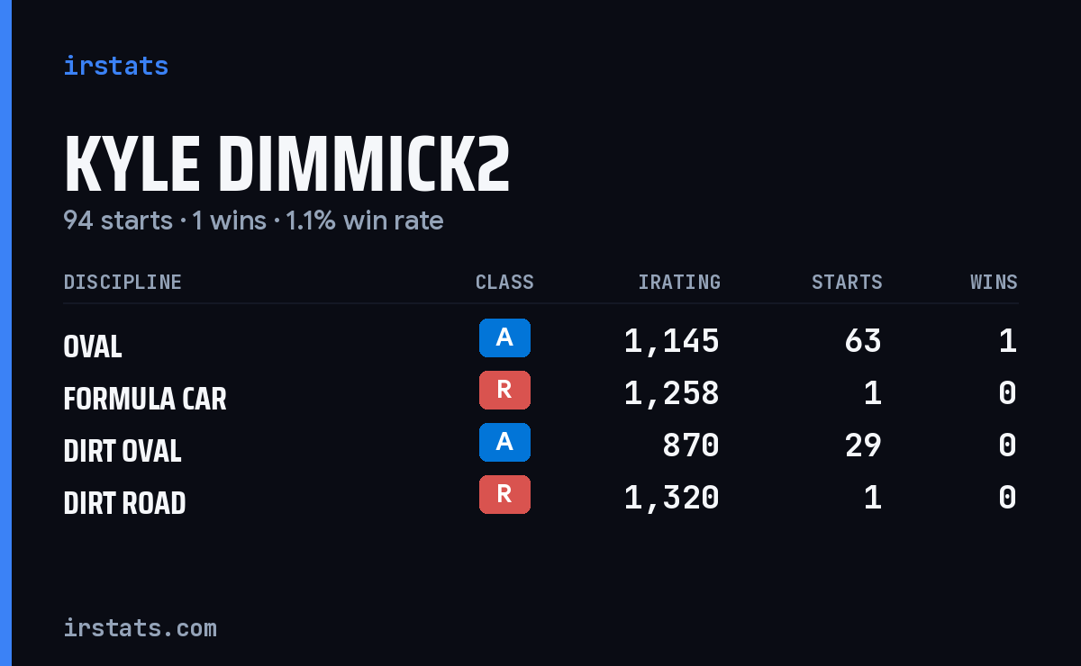 Loading... iRacing stats card