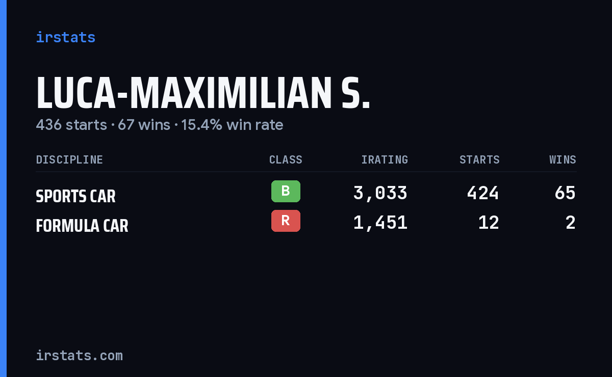 Luca-Maximilian S. iRacing stats card