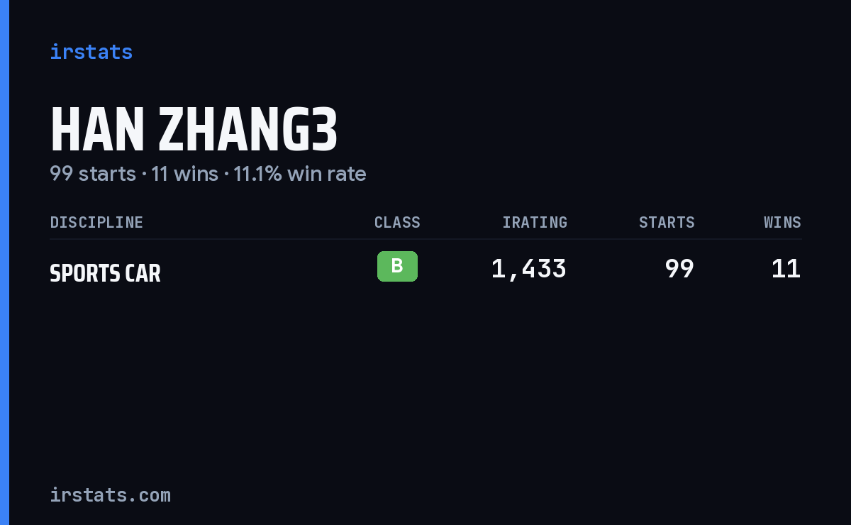 Han Zhang3 iRacing stats card