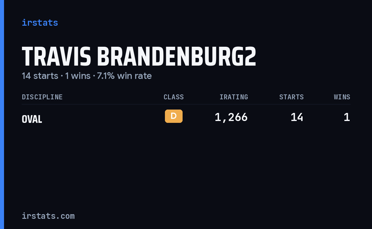 Travis Brandenburg2 iRacing stats card