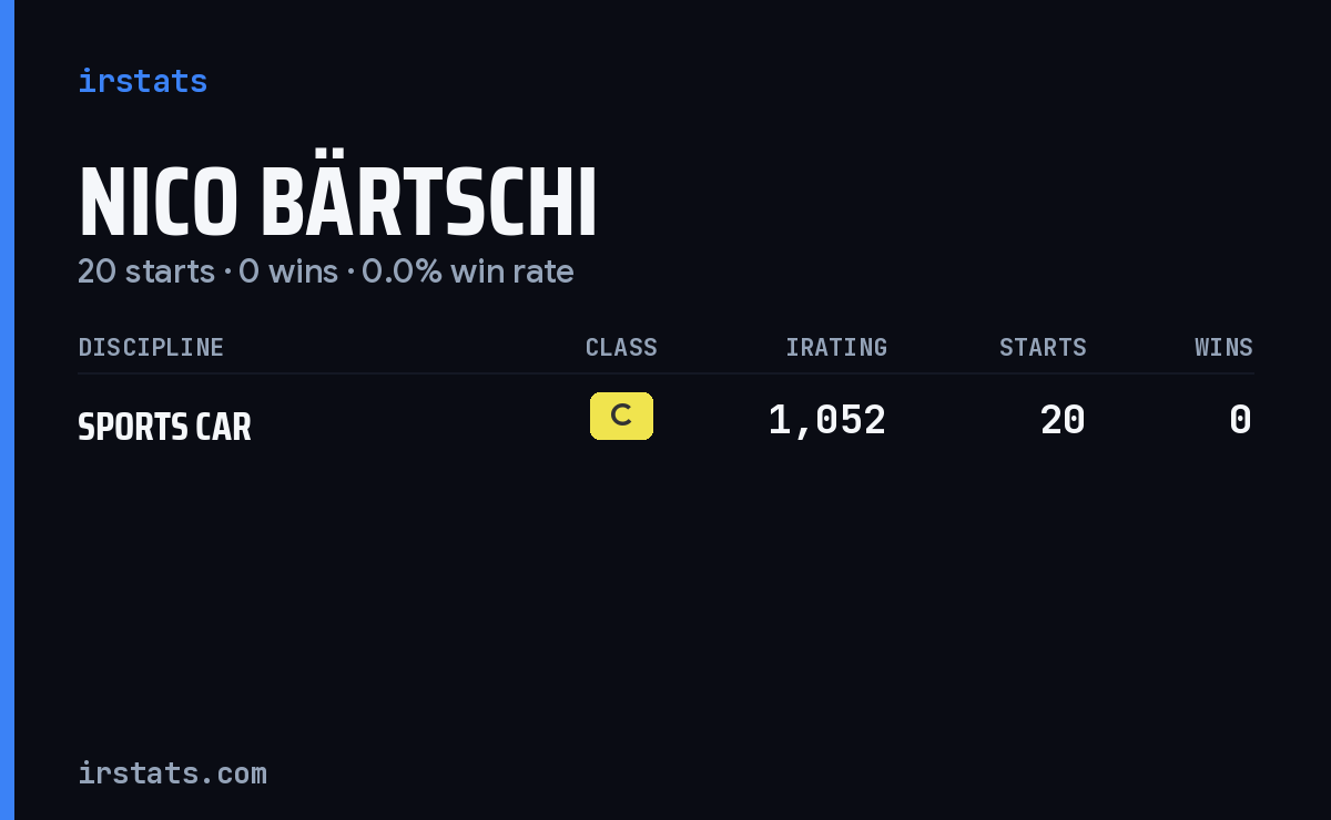 Nico Bärtschi iRacing stats card
