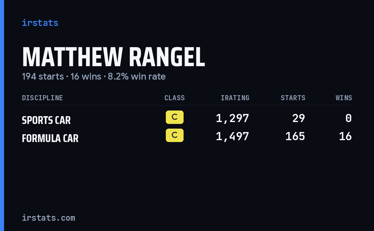 Matthew Rangel iRacing stats card