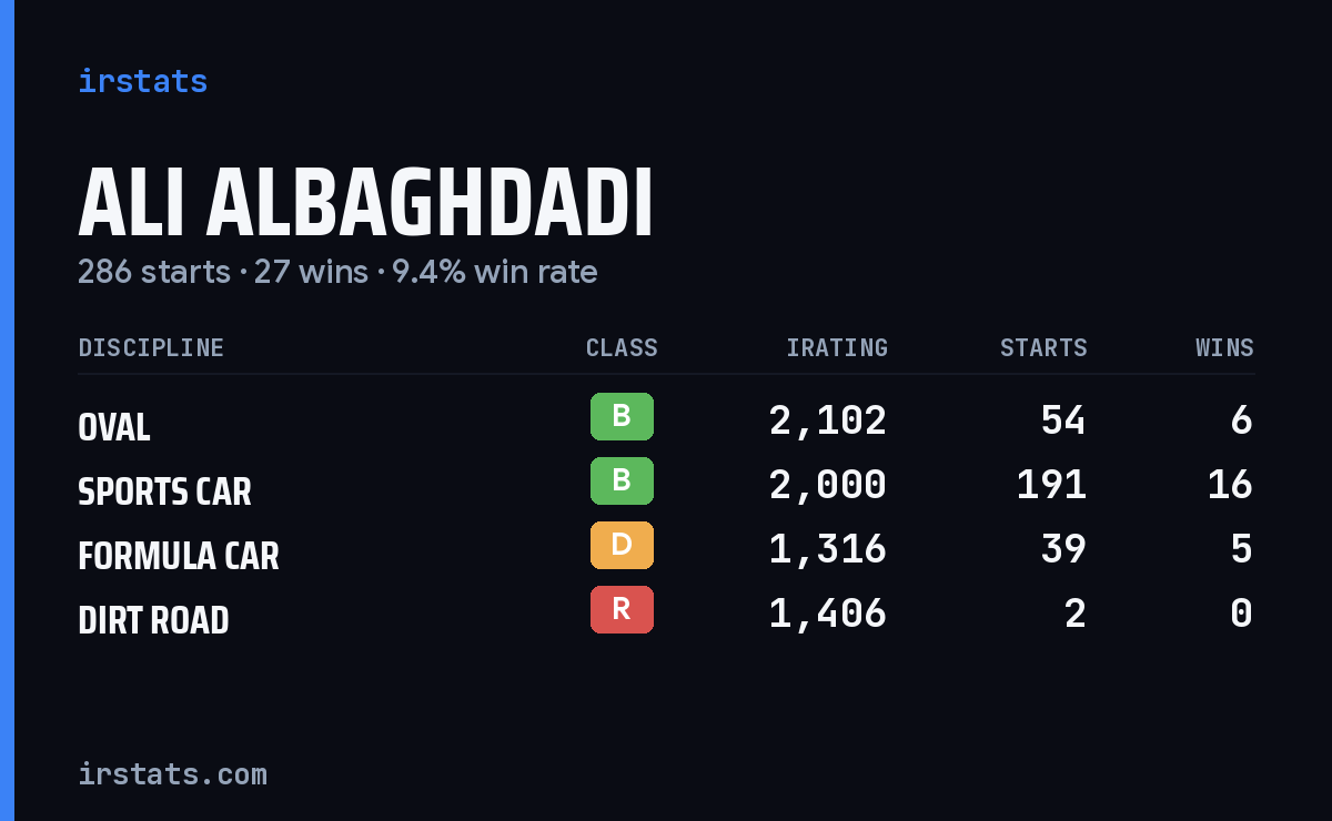 Ali Albaghdadi iRacing stats card
