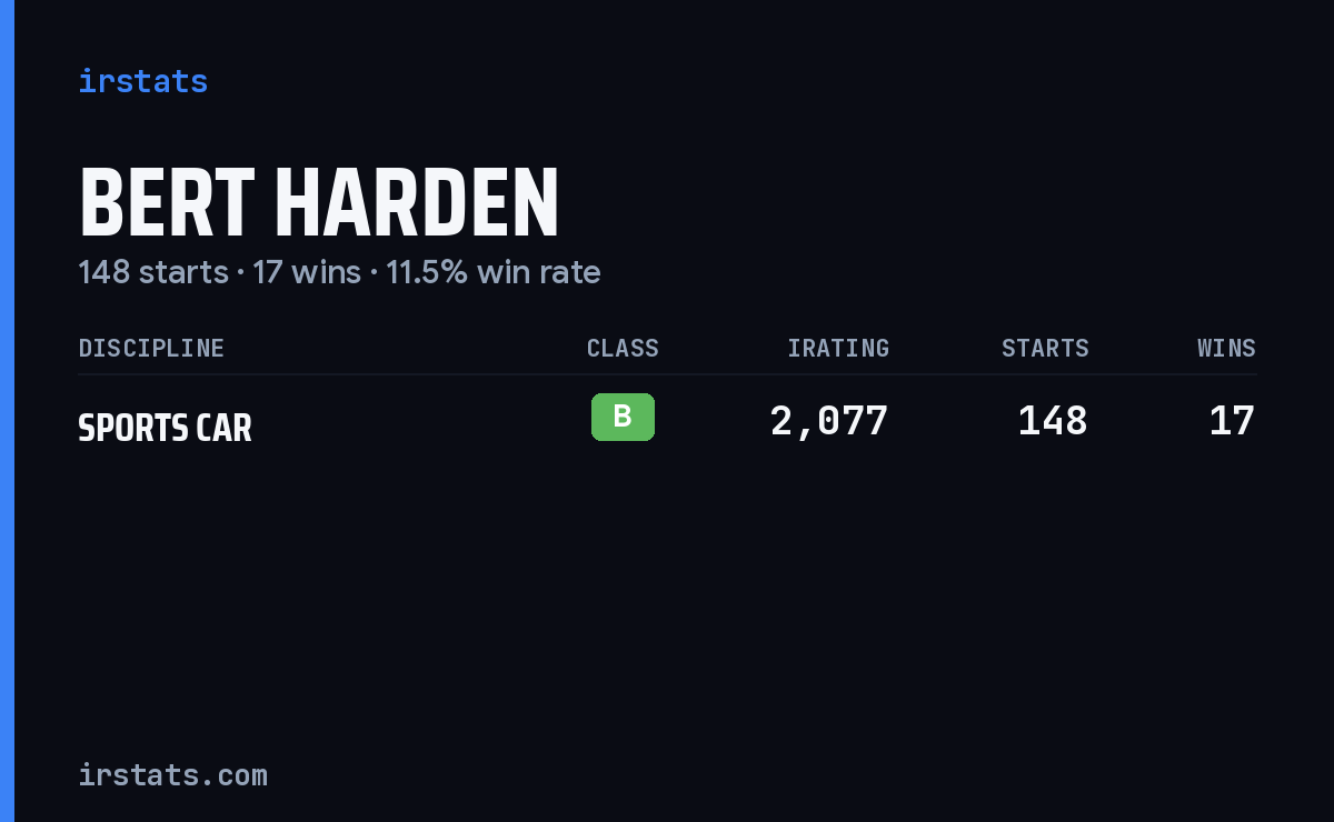 Bert Harden iRacing stats card