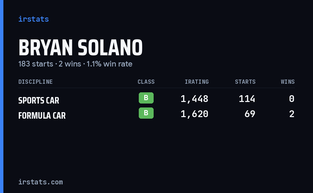 Bryan Solano iRacing stats card
