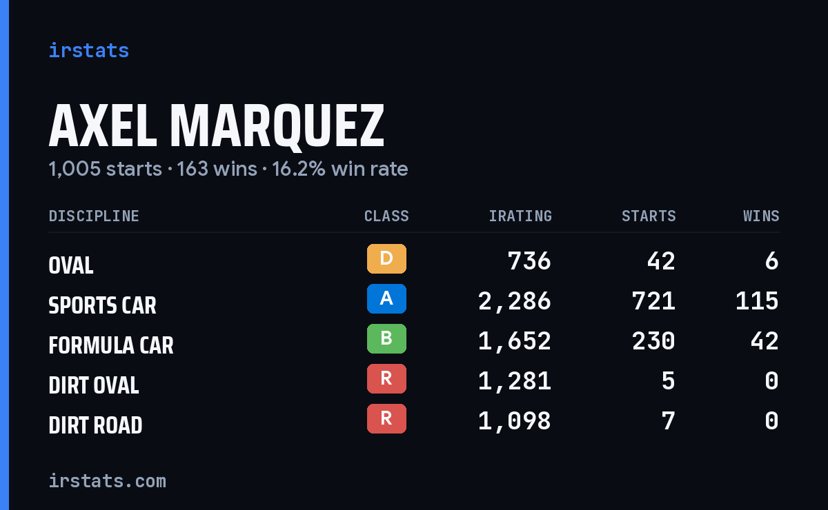 Loading... iRacing stats card
