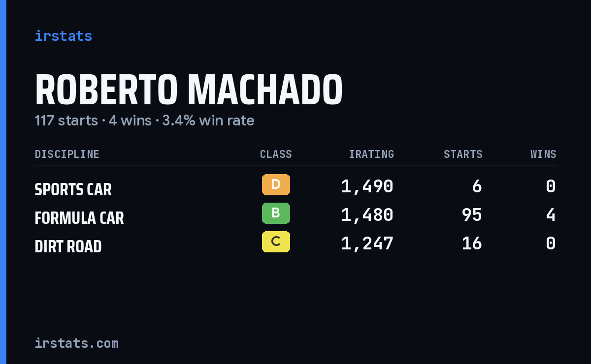Roberto Machado iRacing stats card
