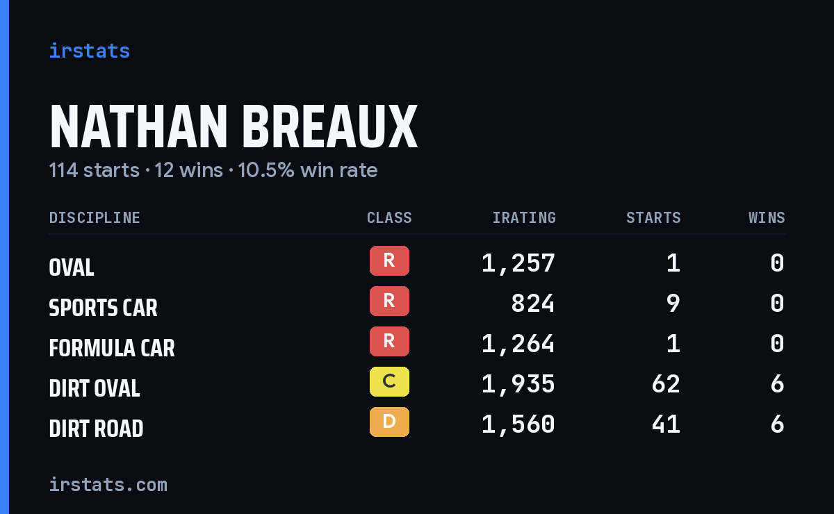 Nathan Breaux iRacing stats card