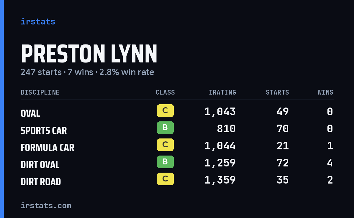 Preston Lynn iRacing stats card