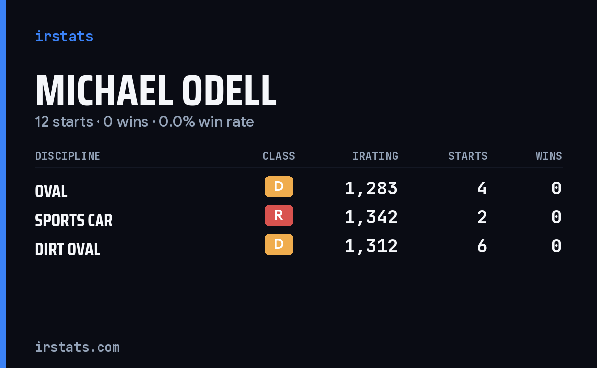 Michael Odell iRacing stats card