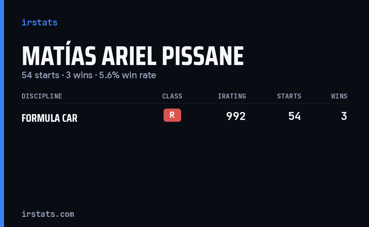 Matías Ariel Pissane iRacing stats card