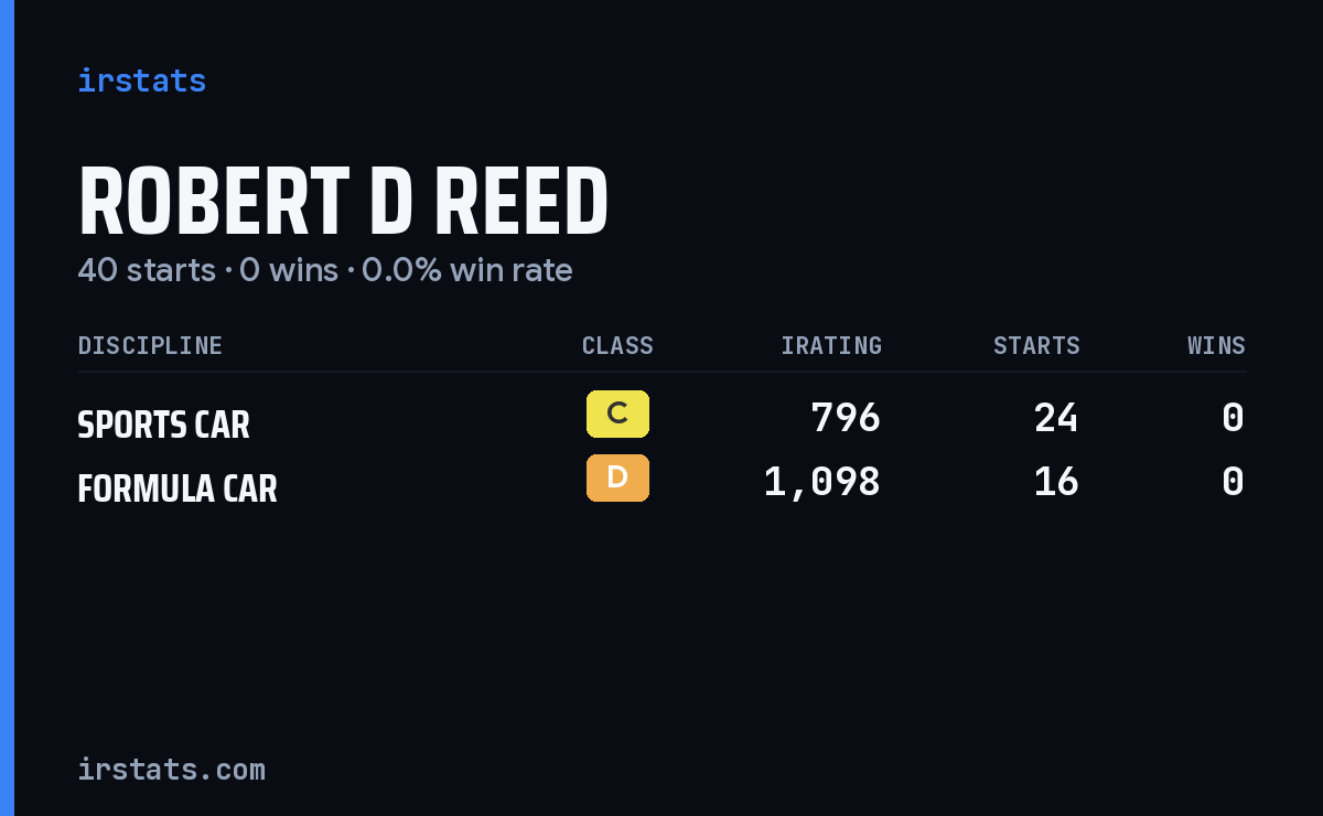 Robert D Reed iRacing stats card