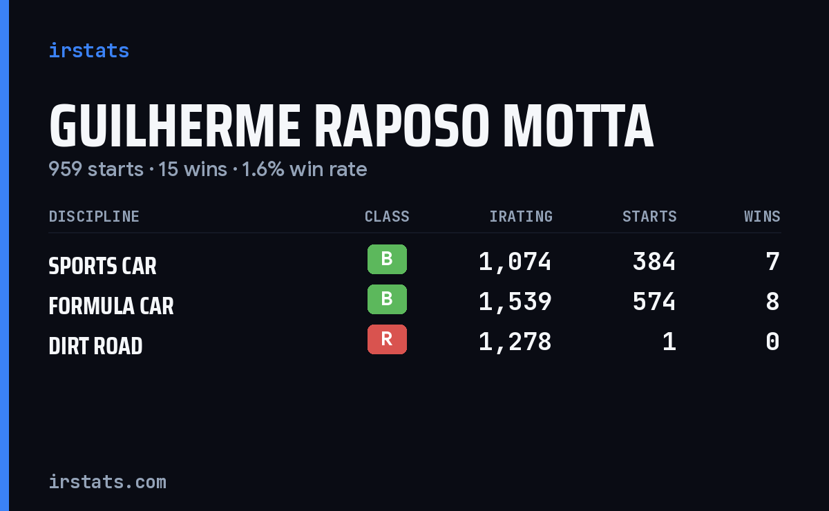Guilherme Raposo Motta iRacing stats card