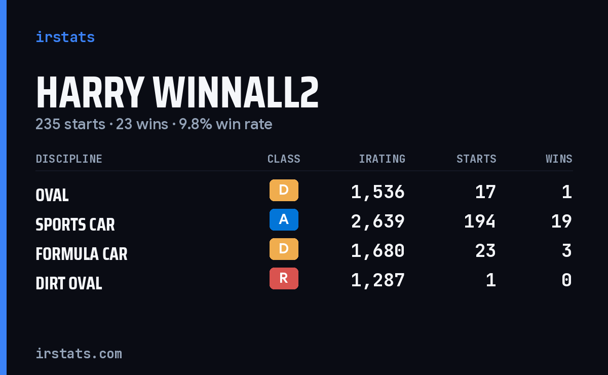 Harry Winnall2 iRacing stats card