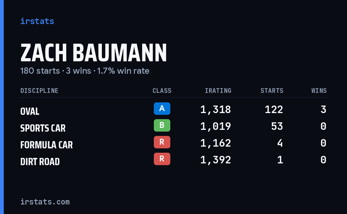 Zach Baumann iRacing stats card