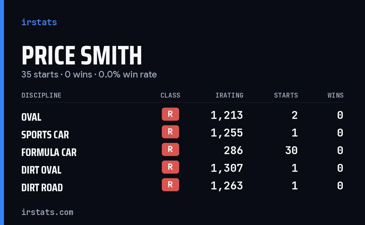 Price Smith iRacing stats card
