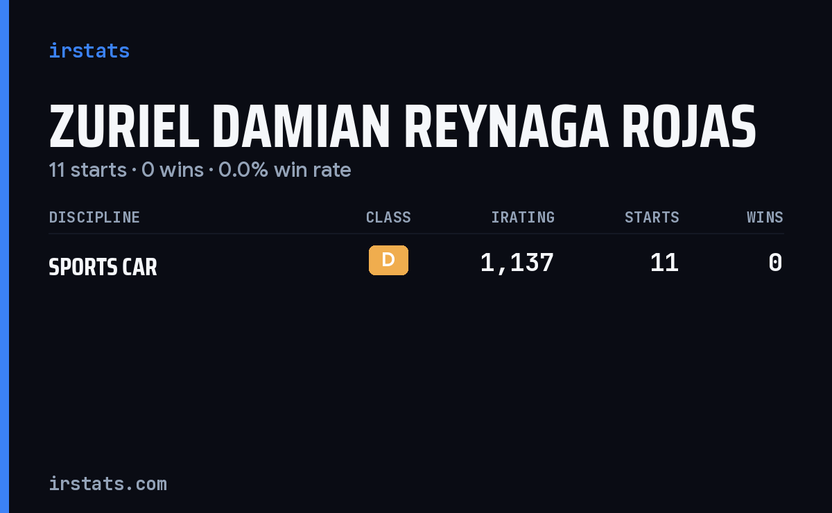 Zuriel Damian Reynaga Rojas iRacing stats card