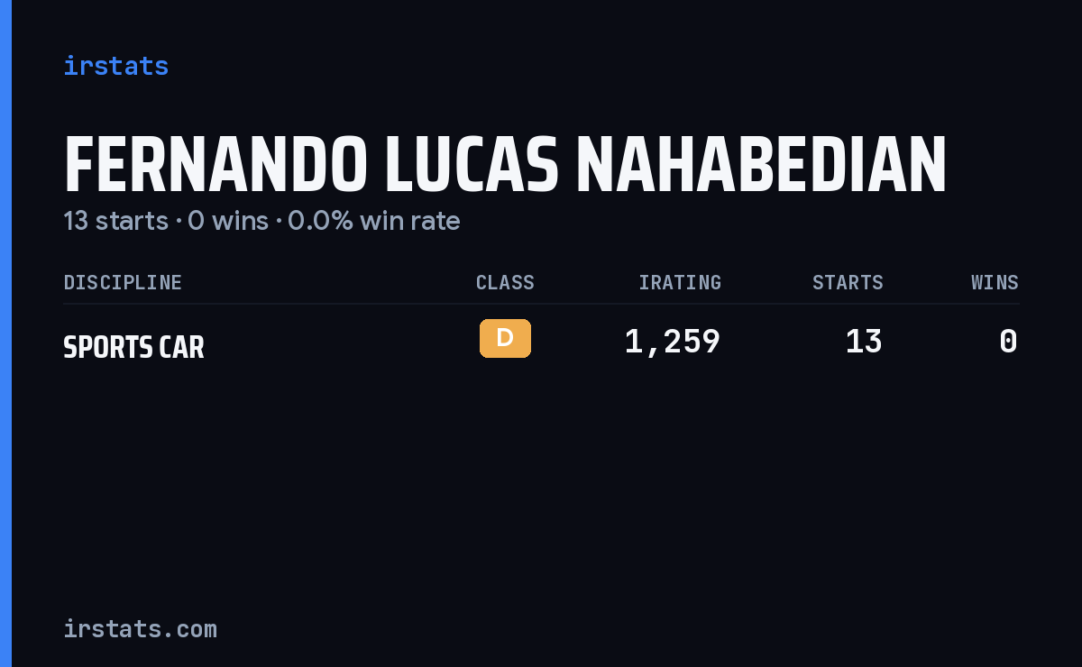 Fernando Lucas Nahabedian iRacing stats card