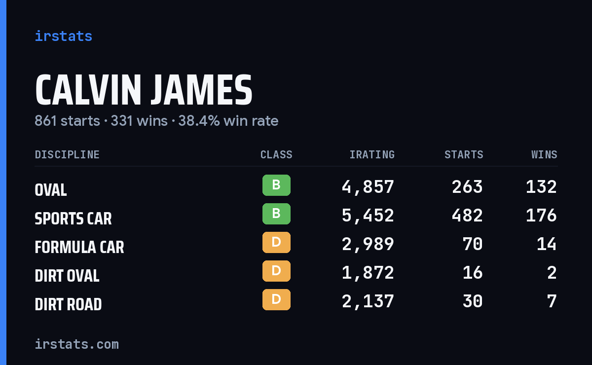 Calvin James iRacing stats card