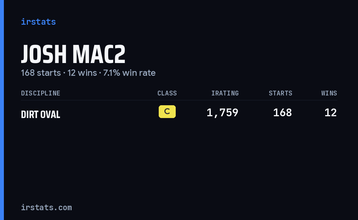 Josh Mac2 iRacing stats card