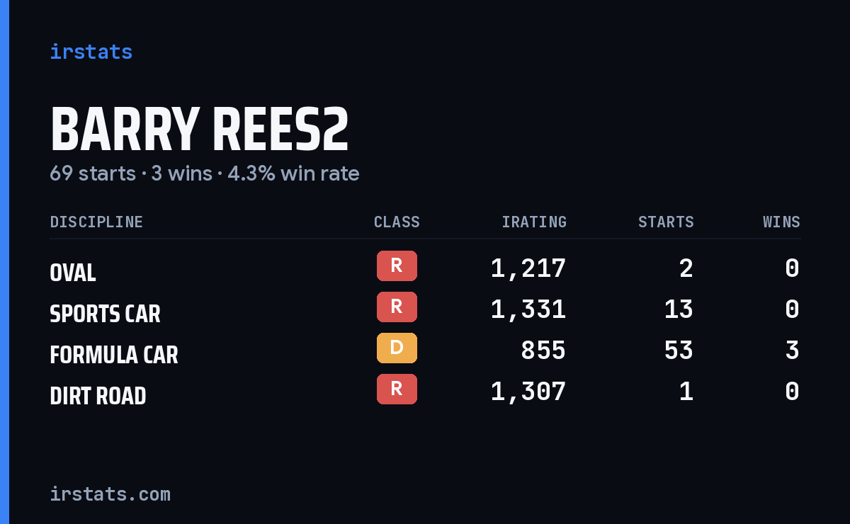 Barry Rees2 iRacing stats card