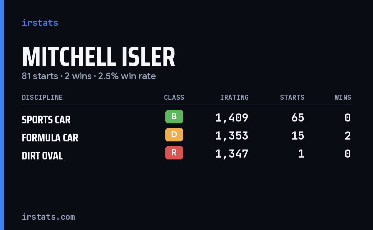 Mitchell Isler iRacing stats card